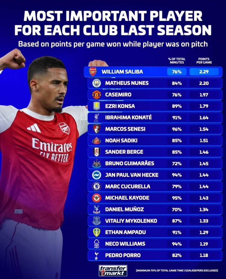 德转盘点上赛季英超各队最重要球员：阿森纳萨利巴，曼联卡塞米罗