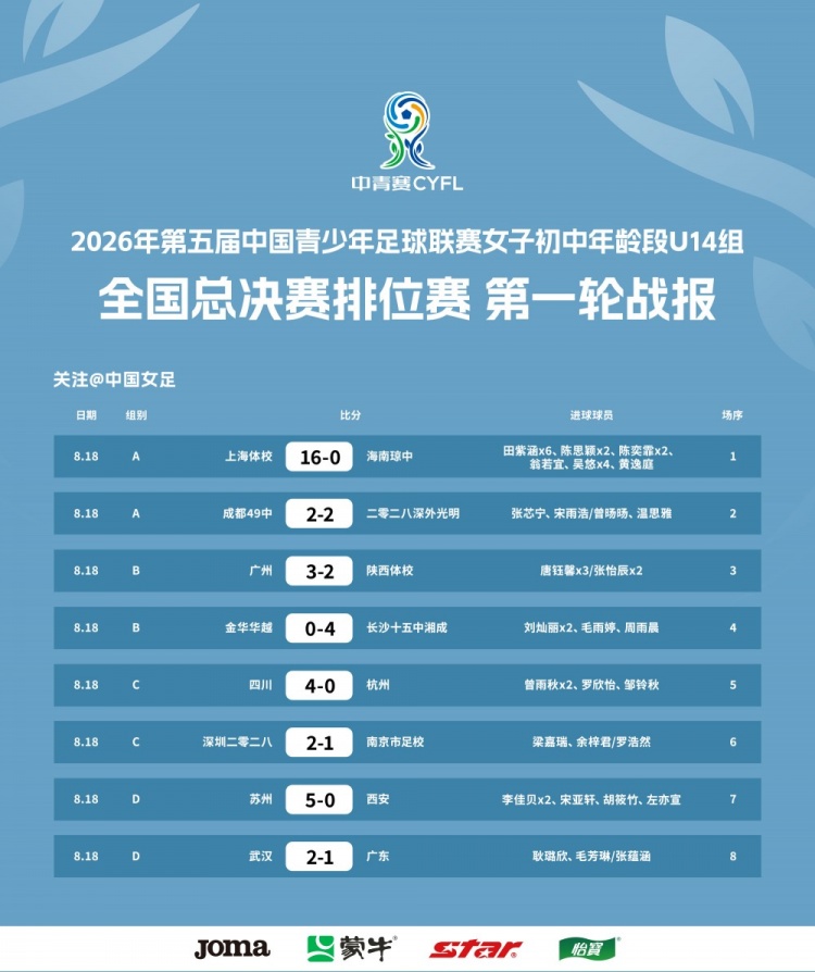 第五届中国青少年足球联赛女子U14组全国总决赛第一轮赛果