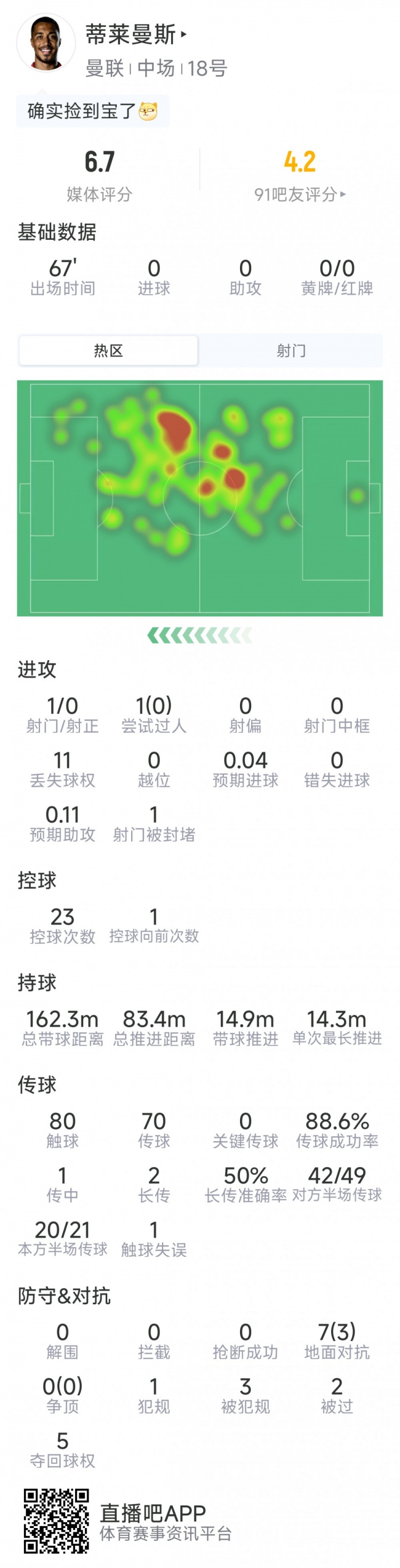 还需适应，蒂莱曼斯本场数据：1射0正，0关键传球，评分6.7分