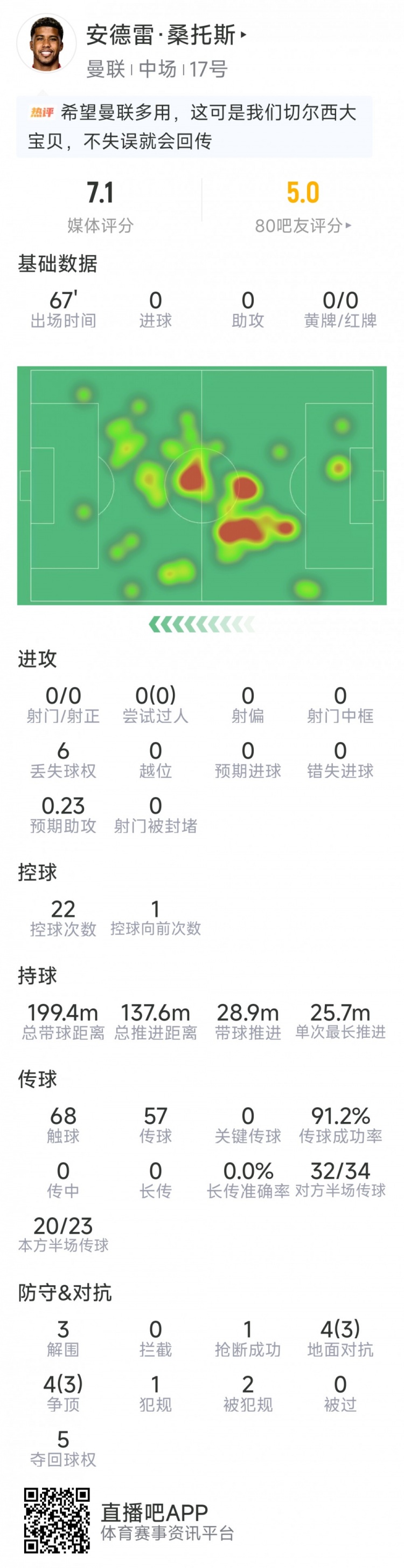 曼联新援桑托斯本场数据：3解围，1抢断，8对抗6成功，评分7.1分