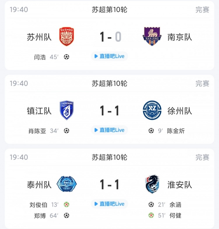 苏超综述：苏州多赛一场升第4，镇江战平徐州近4轮拿5分摆脱垫底