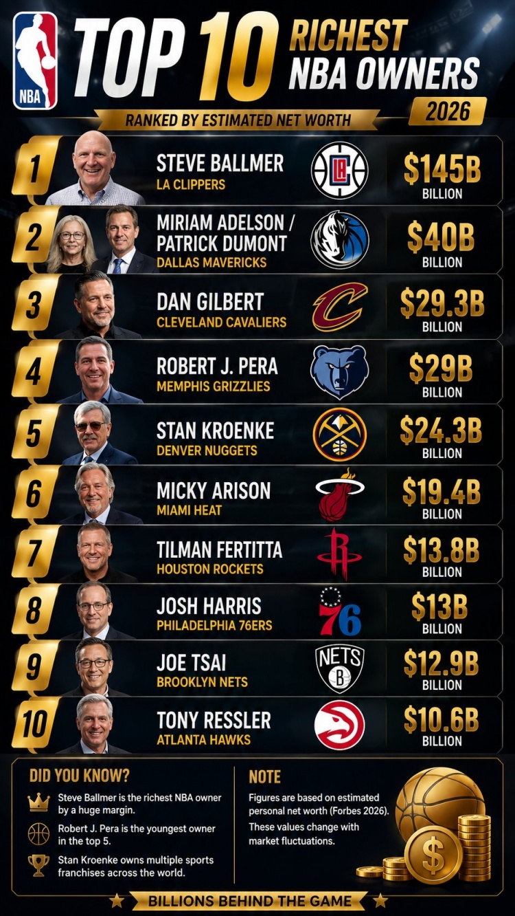 2026年最富有NBA老板前10：鲍尔默1450亿美元断档第一