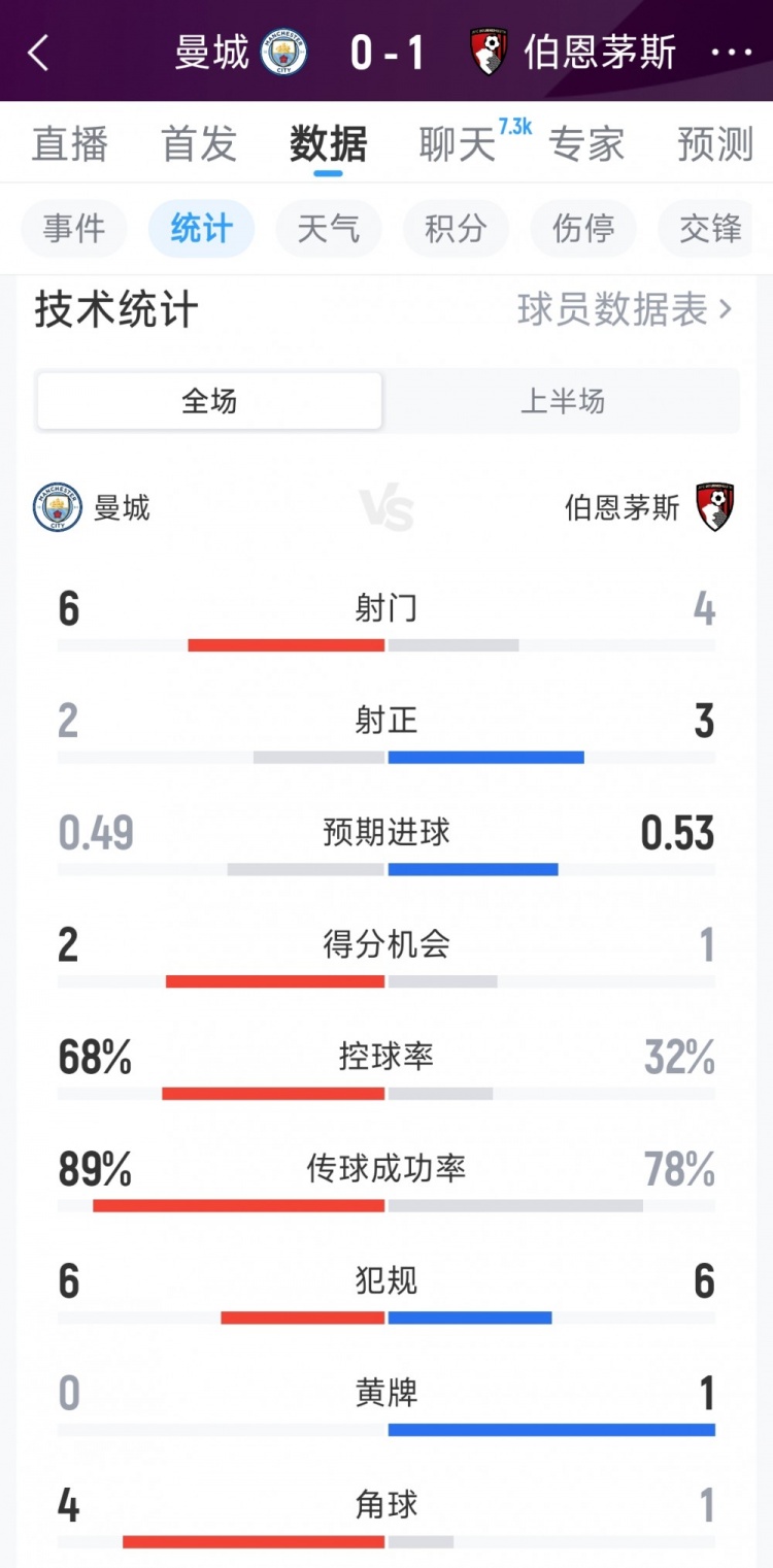 曼城0