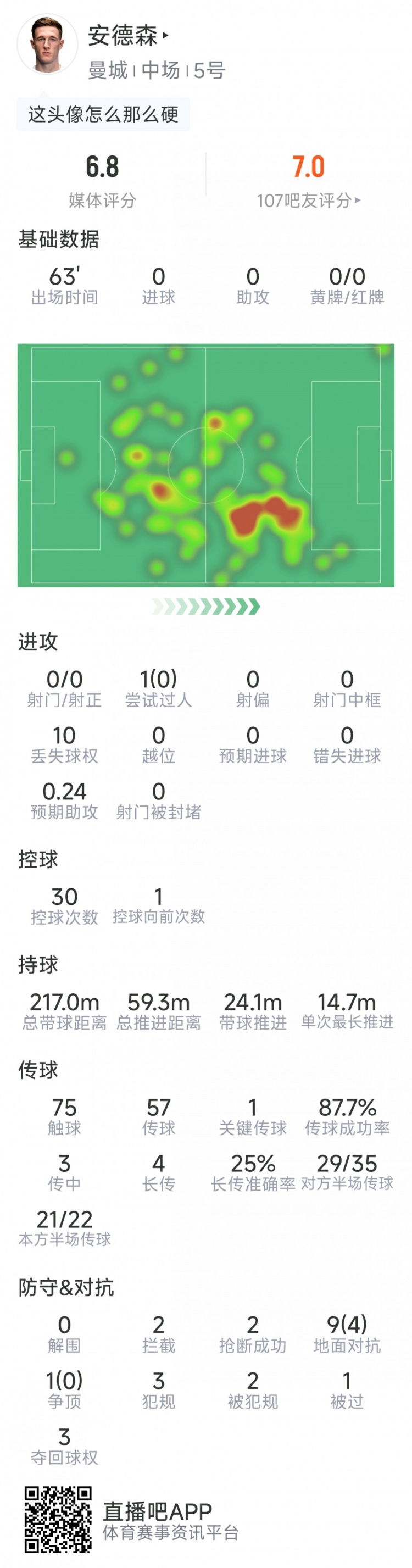 曼城新援安德森本场数据：2拦截，2抢断，1关键传球，评分6.9分